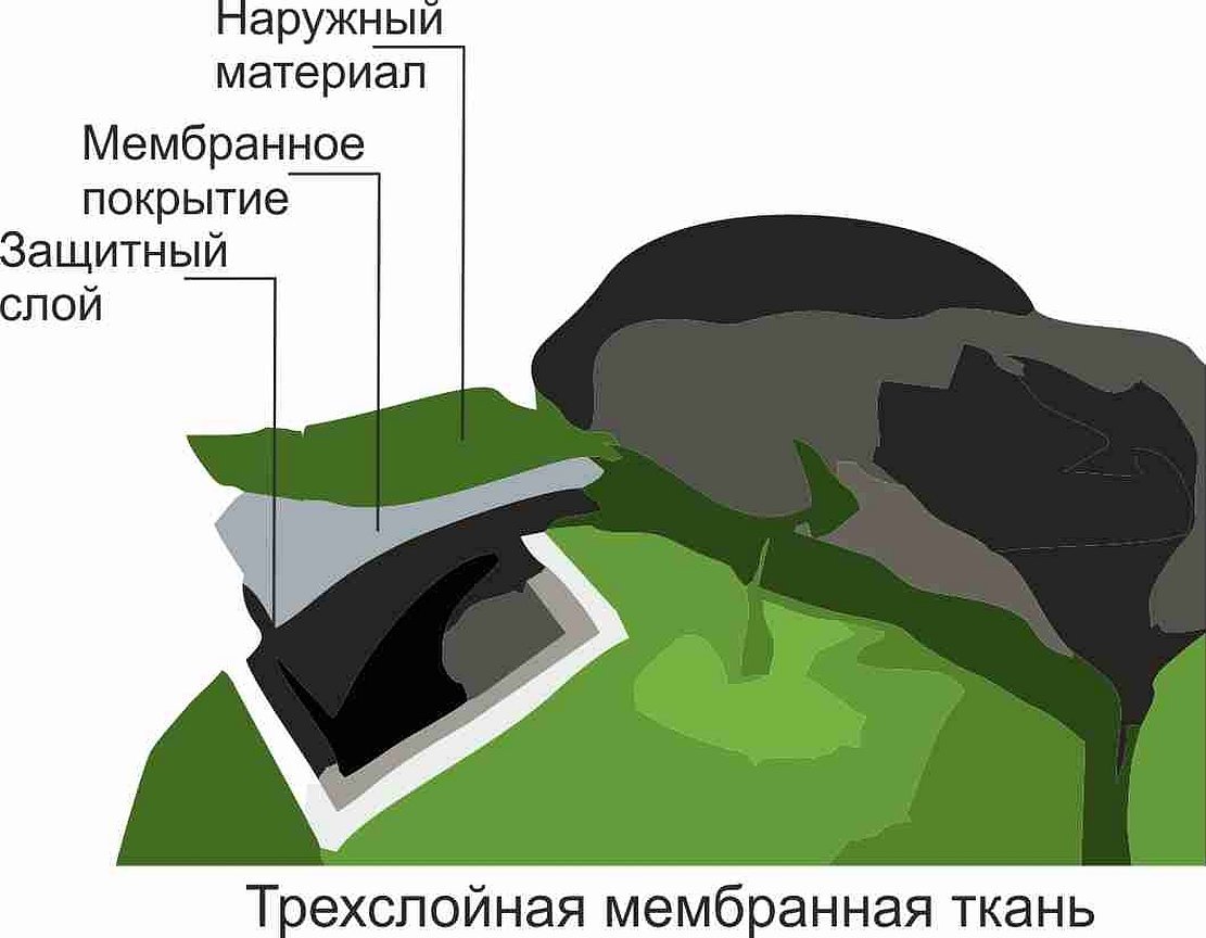 Использованная мембрана. Трехслойная мембрана. Поровая мембрана. Многослойная мембрана. Мембрана нанесение.