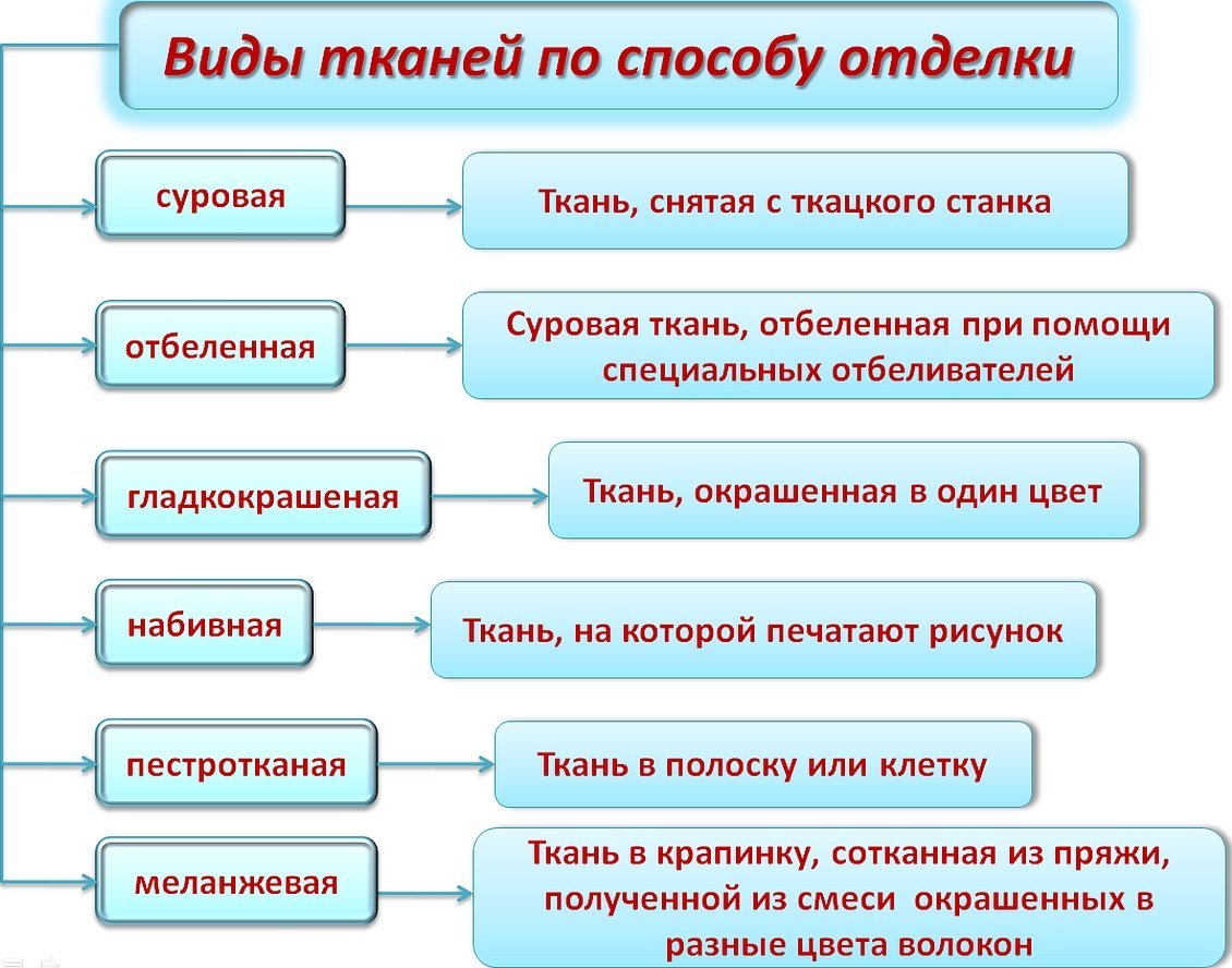 Виды тканей по способу отделки